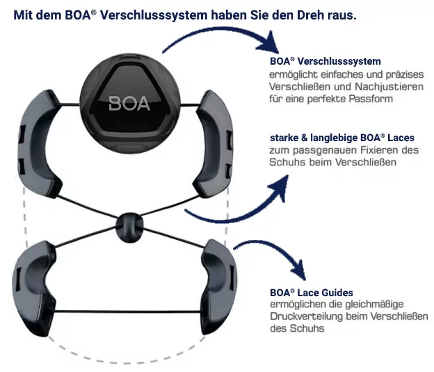 BOA® System BOA® System